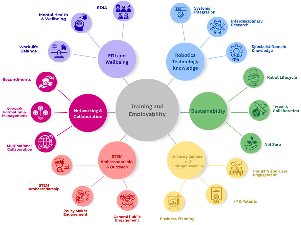 A graphic of coloured circles for the training activities described in the text
